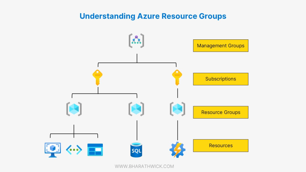 azure resource groups