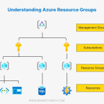 azure resource groups