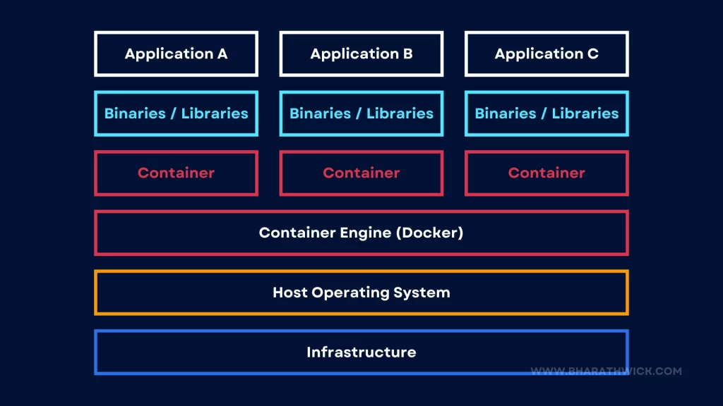 what is container