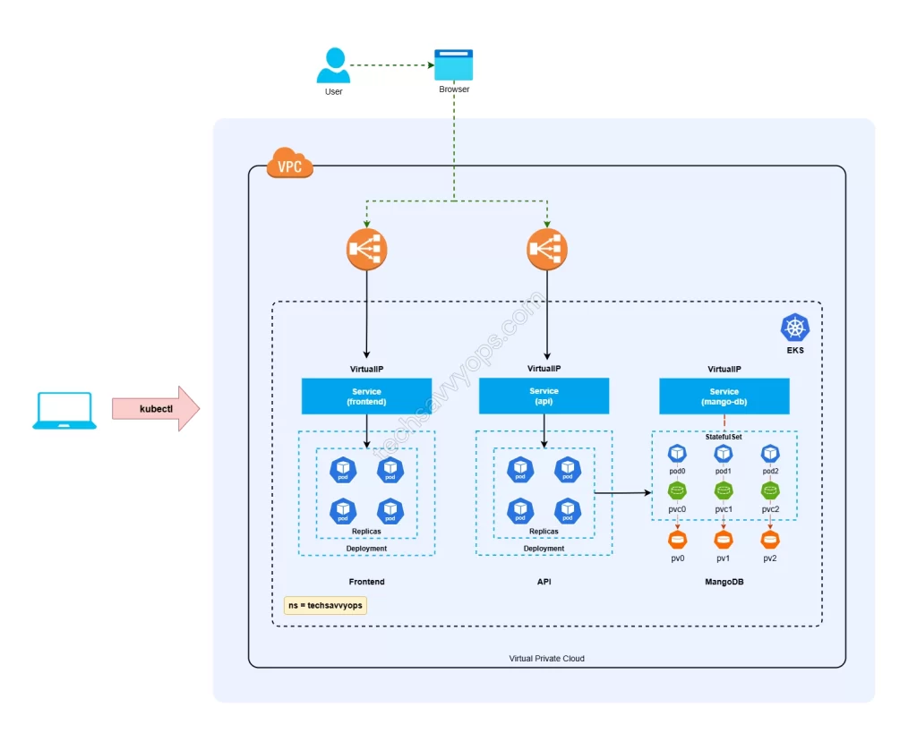 Cloud-Native Web Voting Application with Kubernetes on EKS